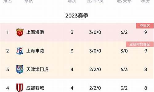 中超积分榜最新排名规则_中超积分榜2023降级最新消息