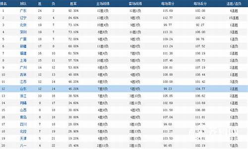 cba个人得分排行榜排名_cba个人得分纪录