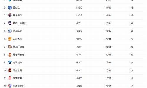 中甲积分榜最新战状_中甲积分榜2024赛程表最新消息
