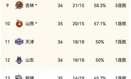 cba最新排行_cba最新排名前八名2日