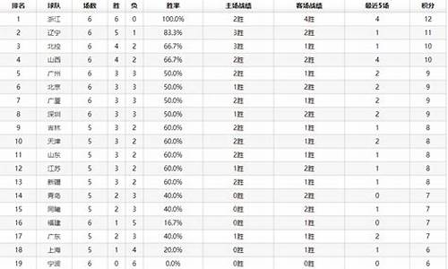 cba新赛季积分榜排名_cba新赛季积分榜